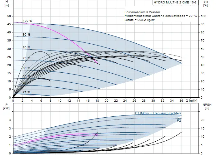 Diagramm zur Druckerhöhungsanlage von Grundfos, einschließlich hydraulischer Kennlinien, Leistungs- und NPSH-Daten für die HYDRO MULTI-E 2 CME 10-2.